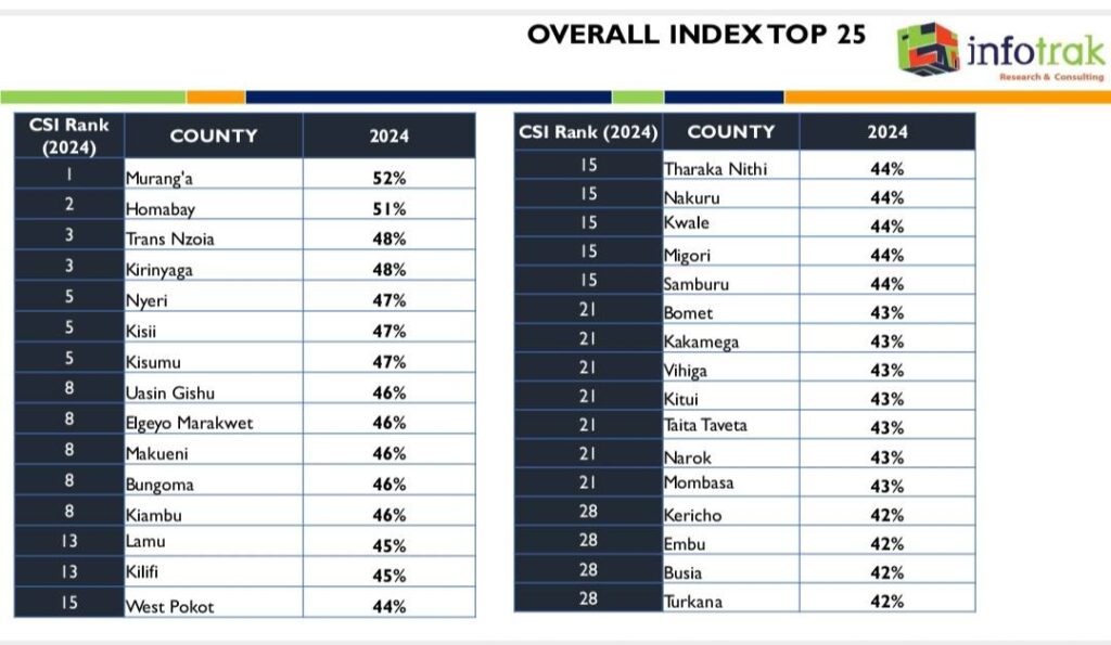 Murang’a County has emerged as the top-ranked county in Kenya, according to the 2024 County Tracking Survey